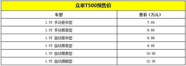 众泰T500将3月7日晚上市 预售7.88-12.38万 