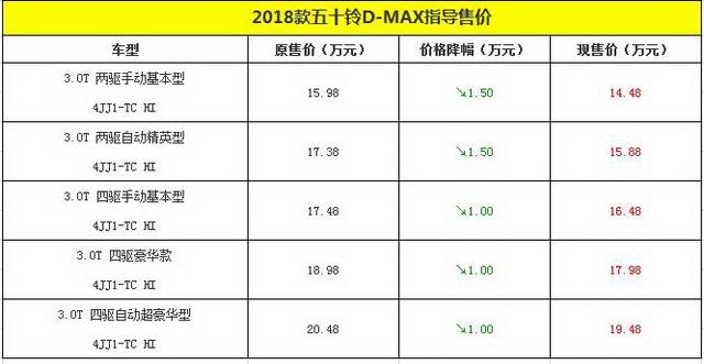 五十铃D-MAX价格调整 最高降1.5万
