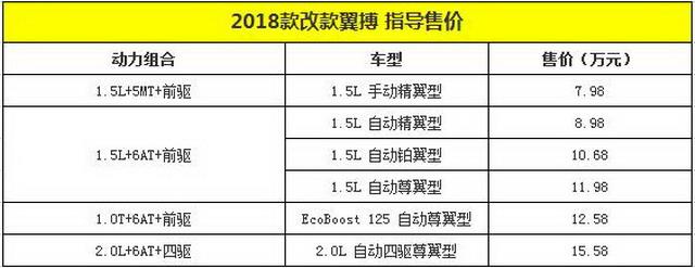 2018款改款翼搏上市 售价7.98-15.58万元 