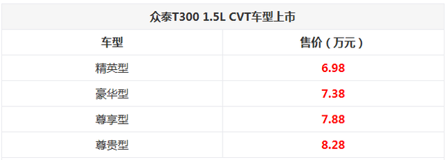 众泰T300 1.5L CVT车型上市 售6.98万起