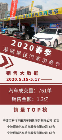 春季港城惠民汽车消费节圆满落幕！成交汽车761单，销售额达1.3亿！