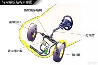 从发动机到车身结构，我收藏的汽车知识之十一：转向系统结构原理解析