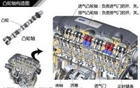 从发动机到车身结构，我收藏的汽车知识之二：发动机可变气门原理解析